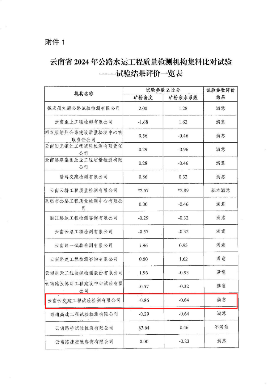 再獲佳績(jì)！試驗檢測公司連續五年“滿(mǎn)意”通過(guò)云南省公路水運工程...